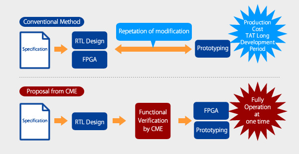 FPGA Verification Services - Công Ty TNHH CM Engineering Việt Nam